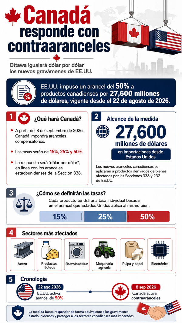 Canadá responde a Trump: productos de Estados Unidos enfrentarán aranceles de hasta 50% desde el 8 de septiembre