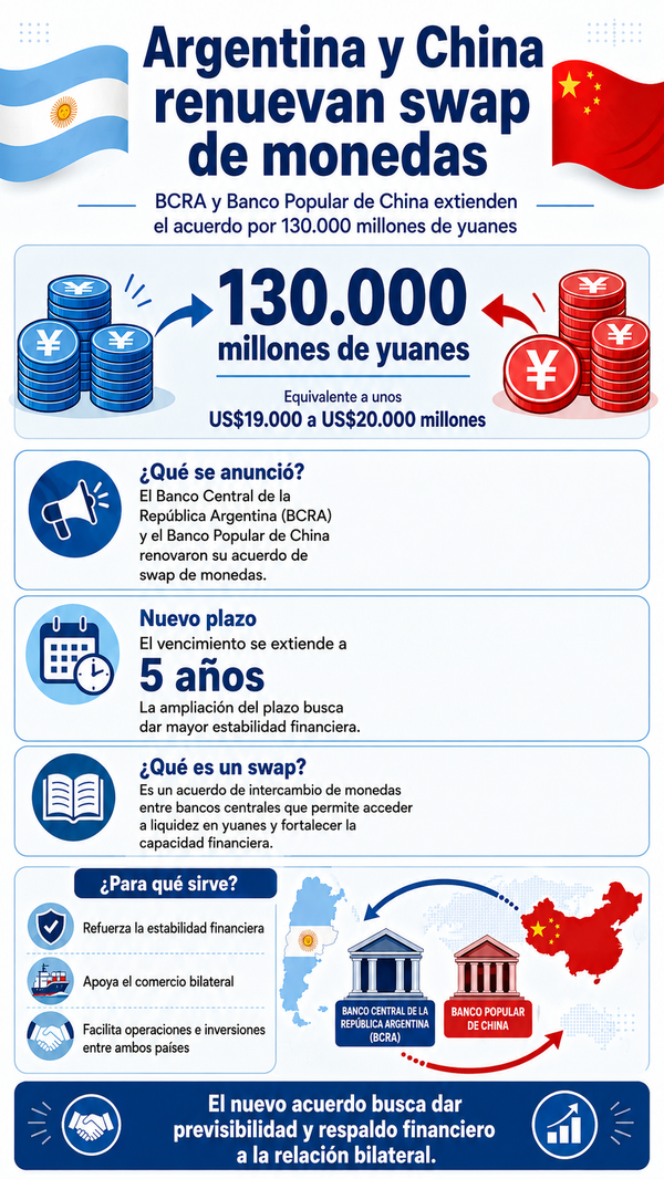Argentina y China renuevan por cinco años un swap de monedas equivalente a 20 mil millones de dólares