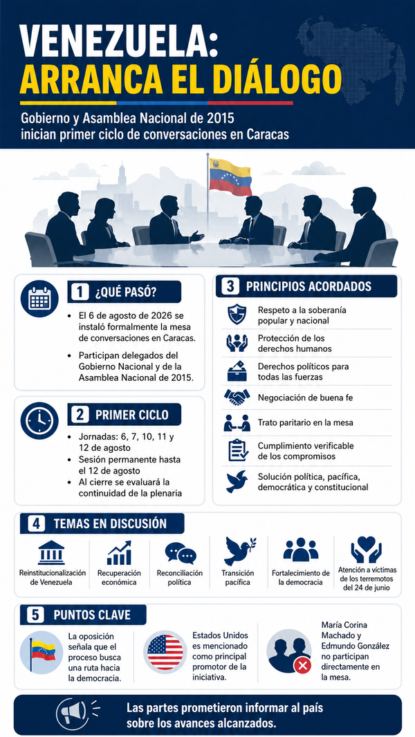 Gobierno y oposición abren nueva mesa de diálogo en Venezuela con foco en reinstitucionalización y transición política