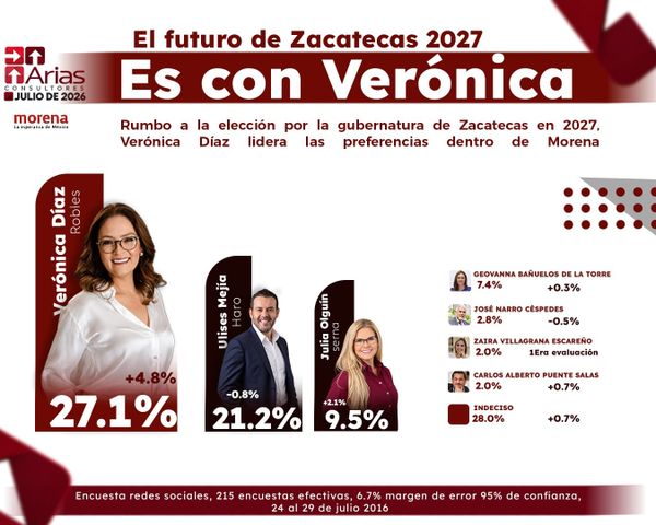 Veronica Díaz encabeza encuestars para la gubernatura en Zacatecas: Consultores Arias
