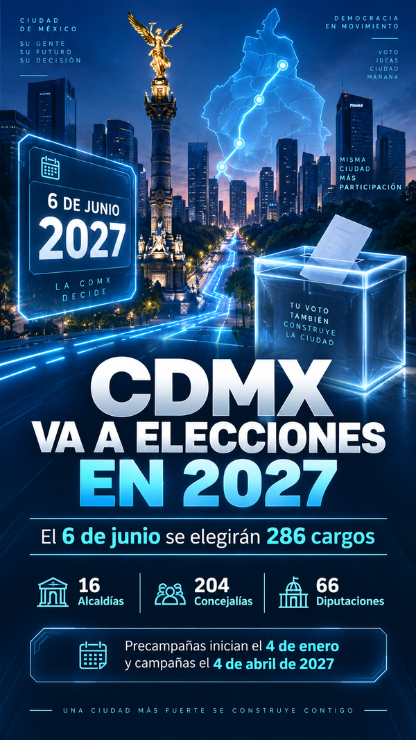 CDMX perfila ruta electoral rumbo al 6 de junio de 2027: se elegirán 286 cargos