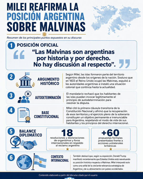 Milei endurece la posición argentina por Malvinas y anuncia sanciones, una base naval y una nueva ley de soberanía nacional