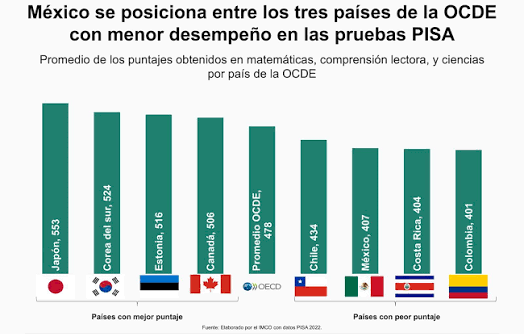Prueba PISA evidencia rezago educativo en México; PRI pide cambiar estrategia.
