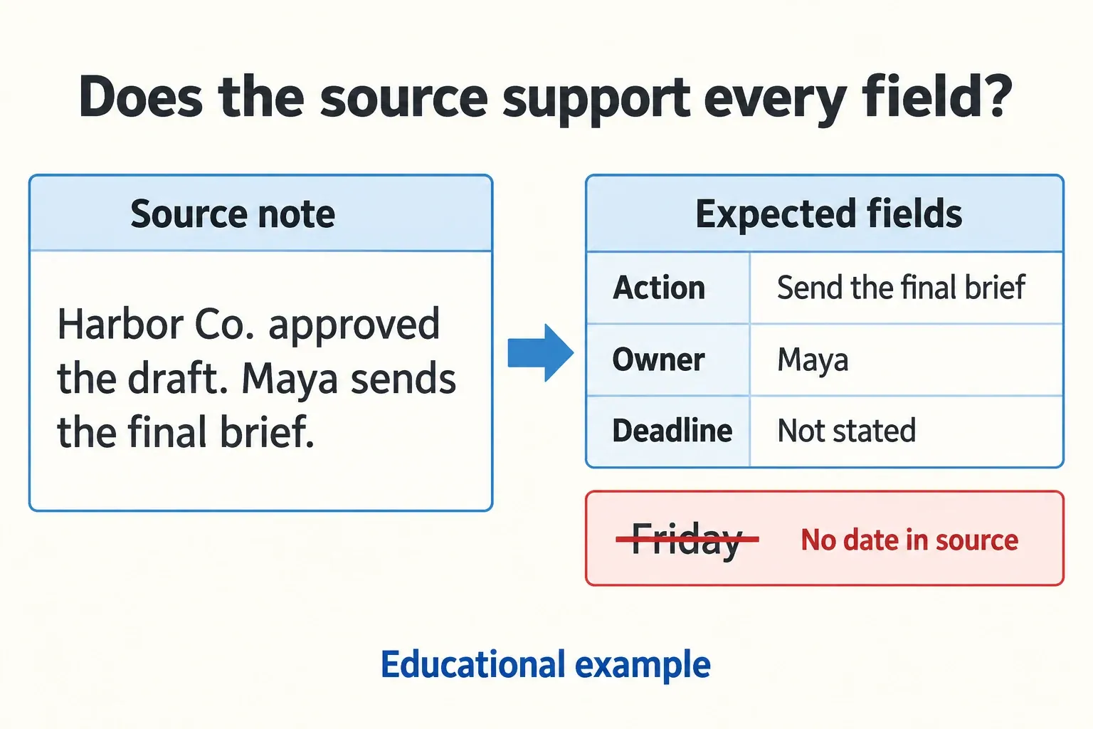 Harbor source note maps to Maya sending the final brief with no stated deadline; Friday is rejected