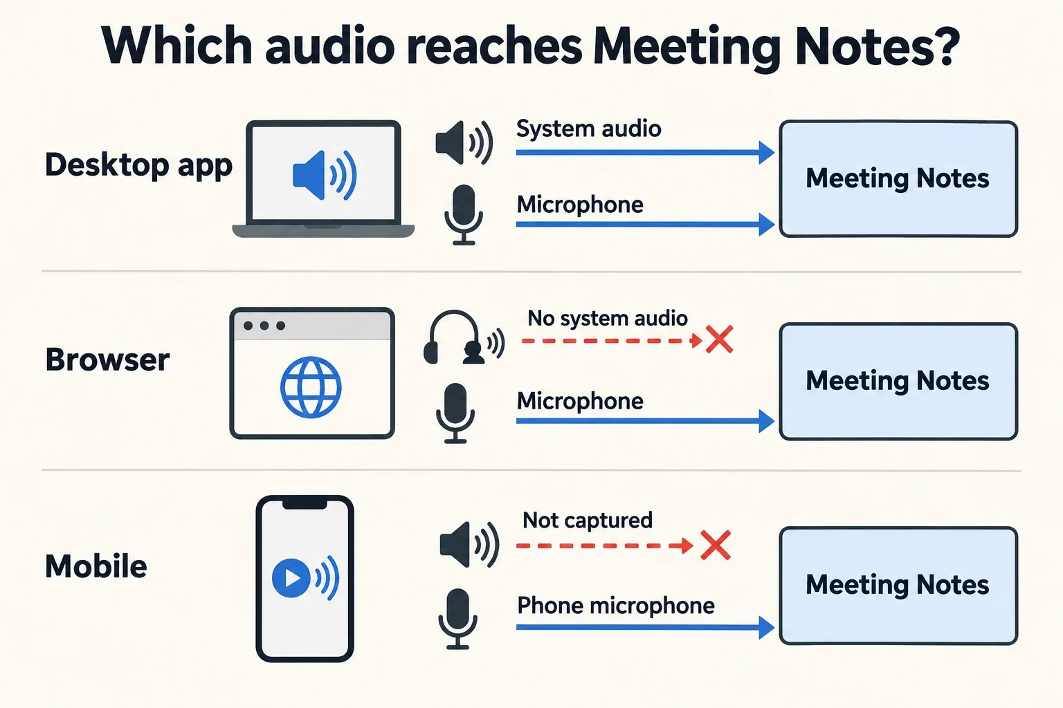 Desktop Meeting Notes accepts system audio and microphone input; browser and mobile accept microphone input only