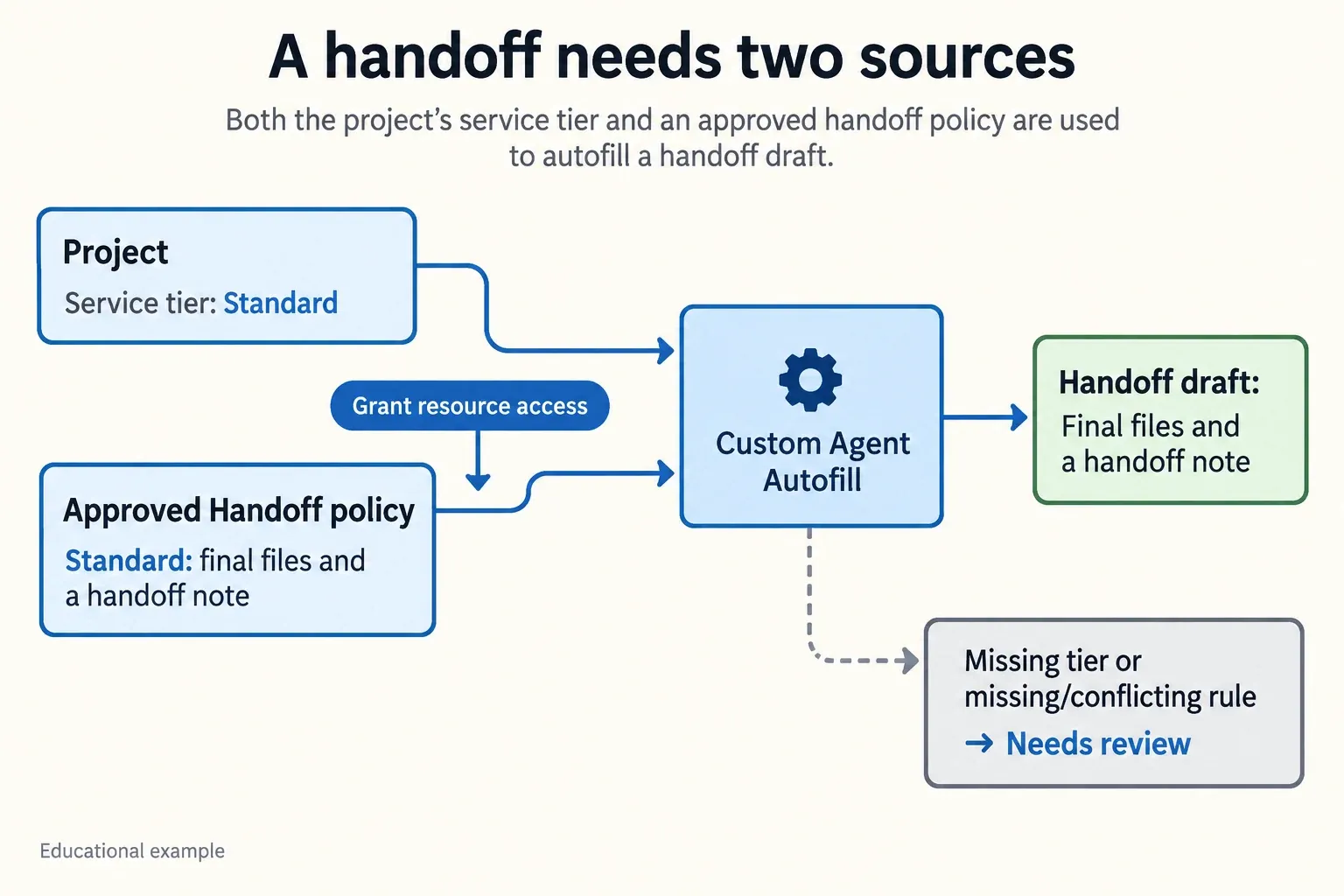 A Standard project and approved policy supply final files and a handoff note; missing rules require review