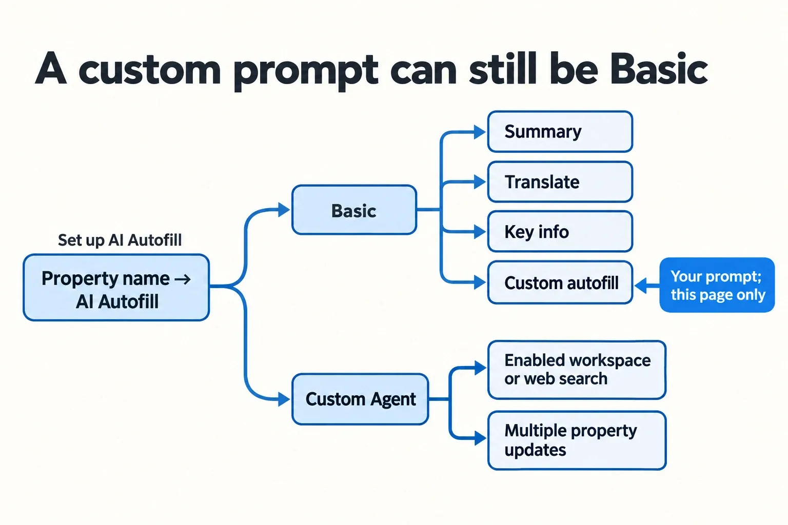 Basic Autofill includes Custom autofill for a page-based prompt; Custom Agent is a separate mode for broader work