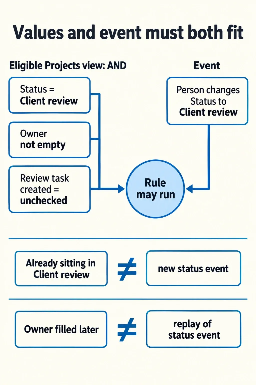 Three current project conditions combine with a person changing Status to Client review; later Owner edit is separate