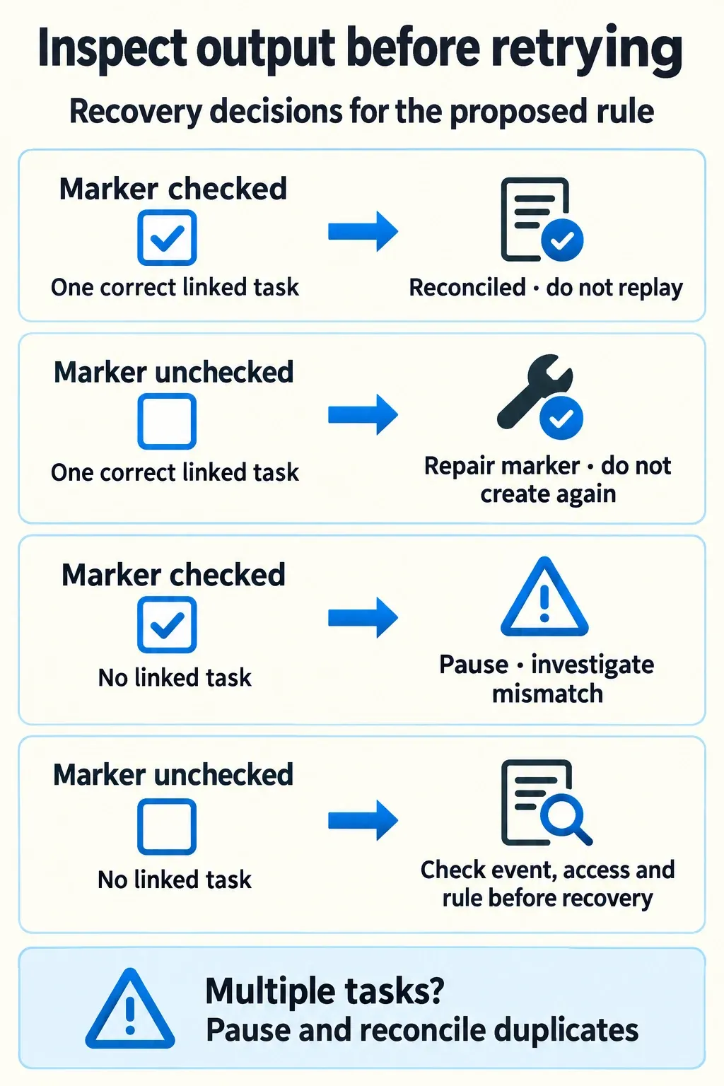 A correct task with an unchecked marker needs marker repair; a checked marker without a task needs investigation