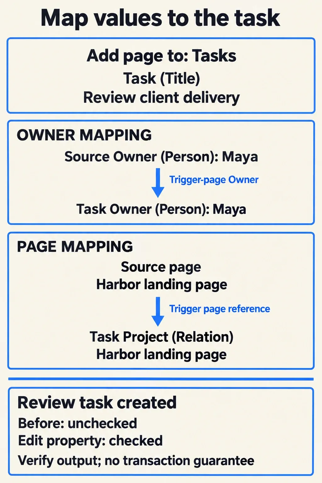 Maya maps from project Owner to task Owner, and the Harbor project page maps to the task Project relation