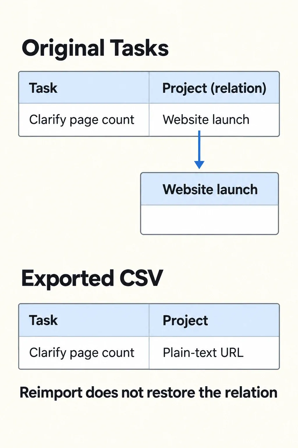 A task’s Project relation becomes a plain-text URL in CSV and needs manual relation rebuilding after import