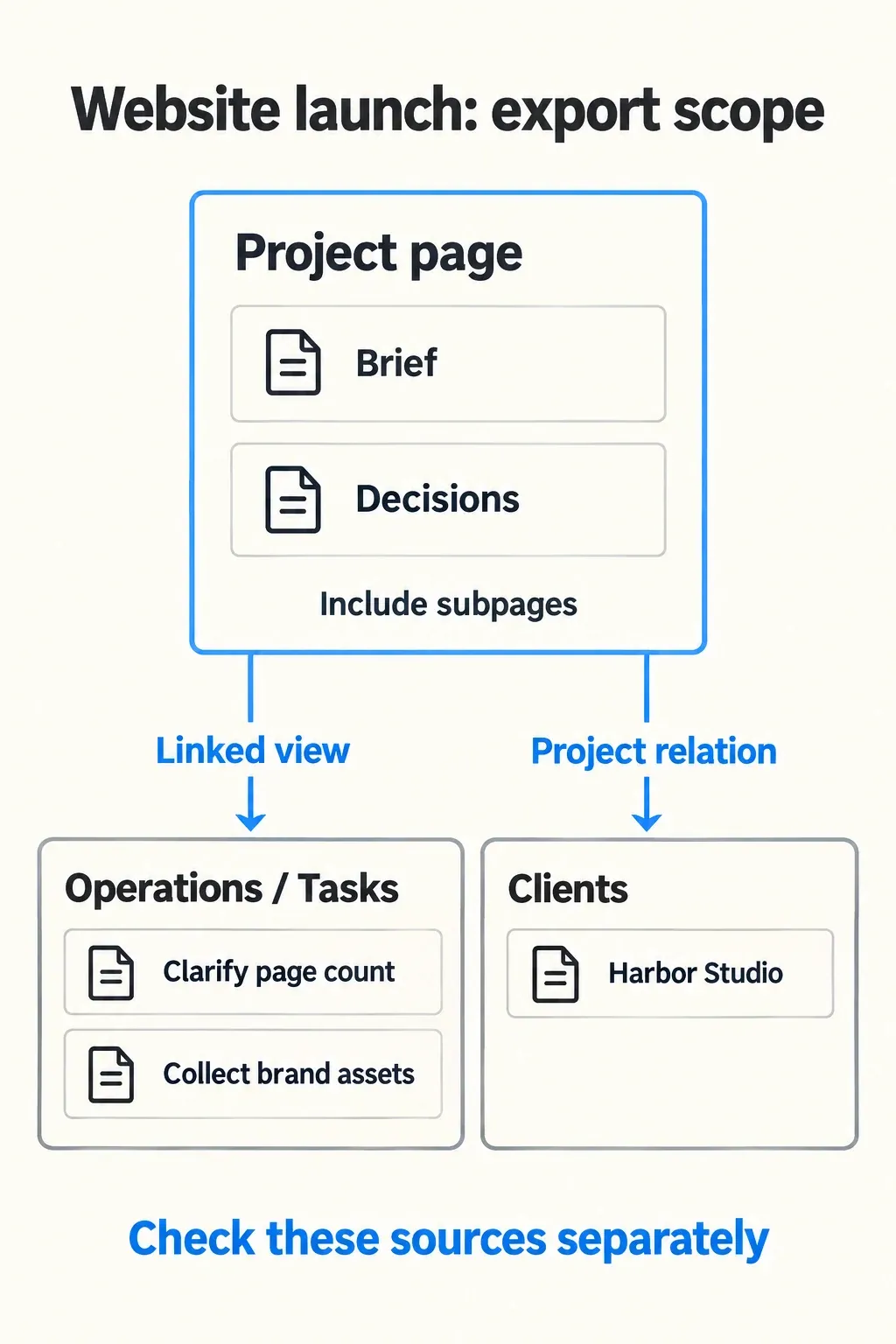 Website launch subpages sit inside the project boundary while Tasks and Clients sources require separate export checks