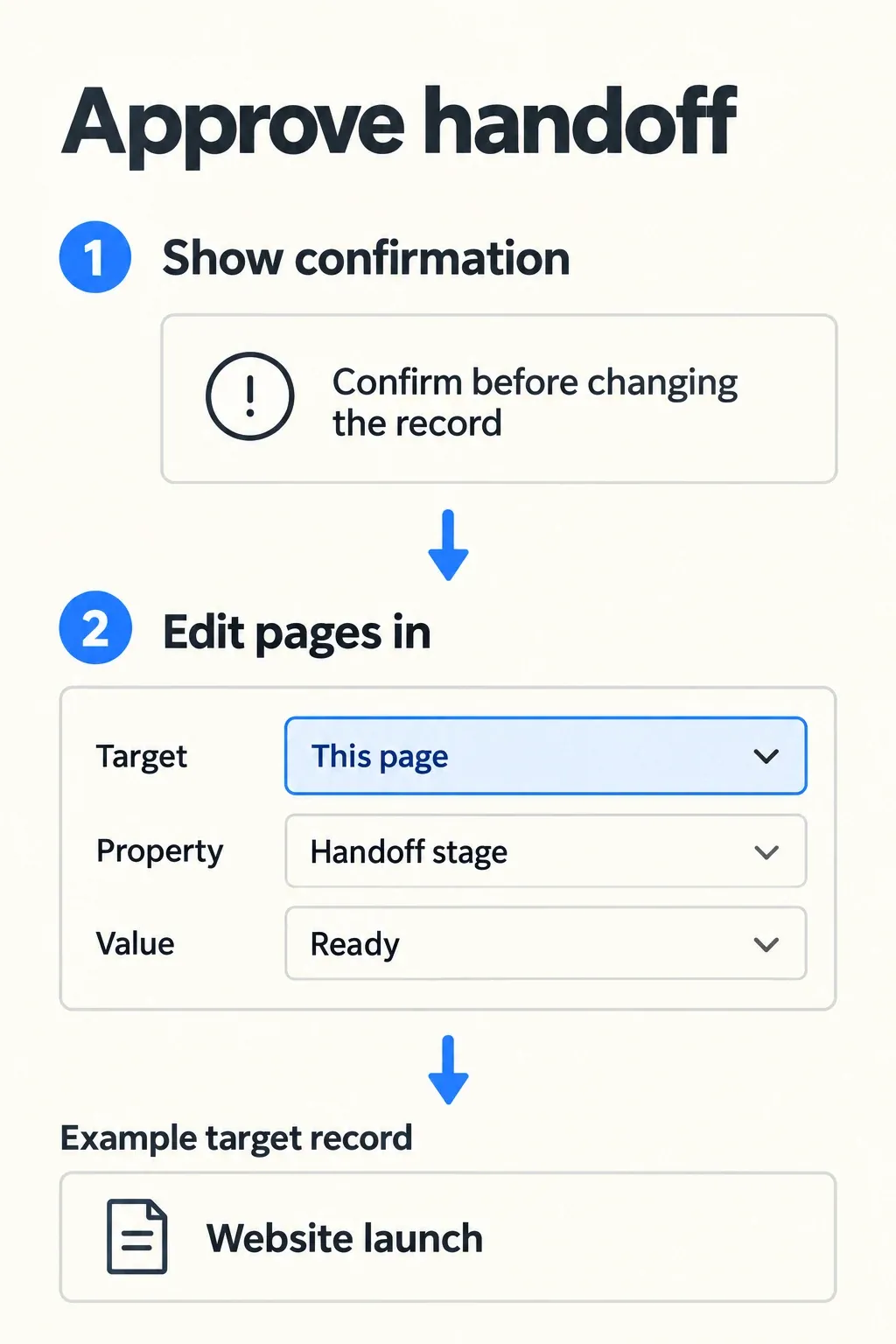 Approve handoff shows confirmation before changing Handoff stage to Ready on This page