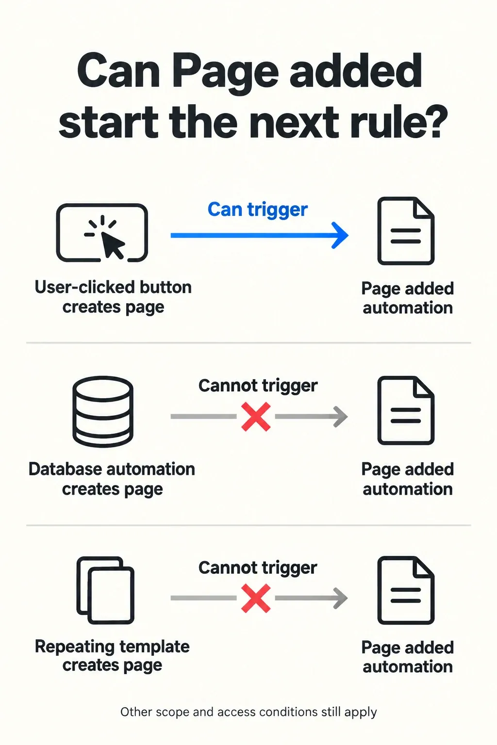 User-clicked page creation can trigger a Page added rule; database automation and repeating-template creation cannot