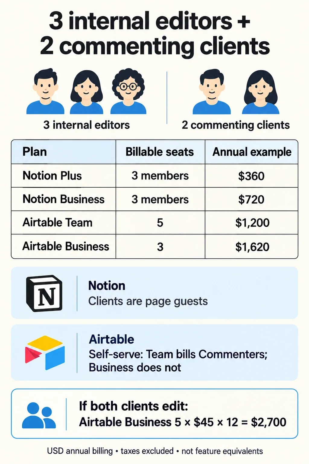 Three internal editors and two commenting clients require three Notion member seats, five Airtable Team seats or three self-serve Business seats.