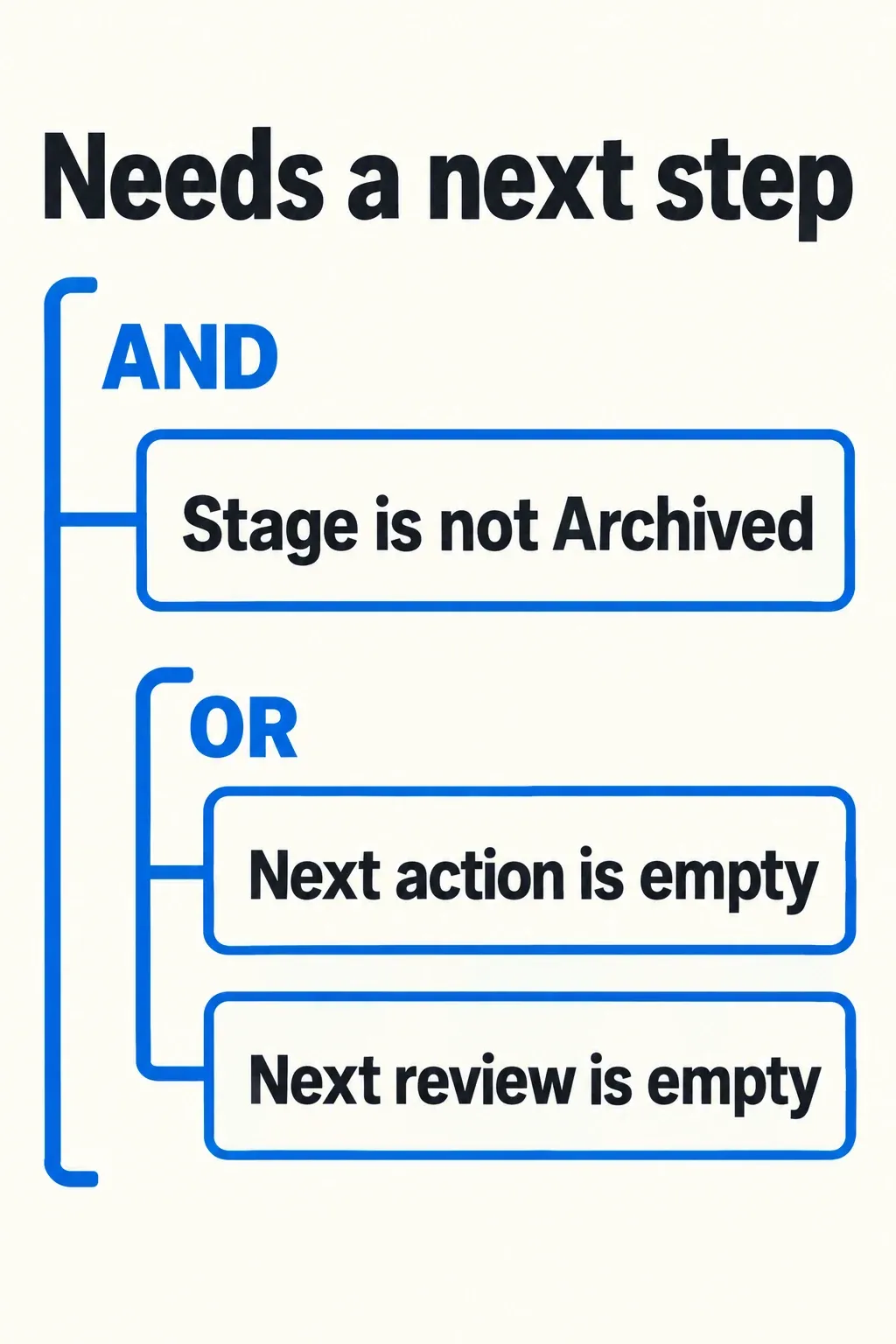 Needs a next step filter uses Stage not Archived AND a nested OR for an empty action or review date.