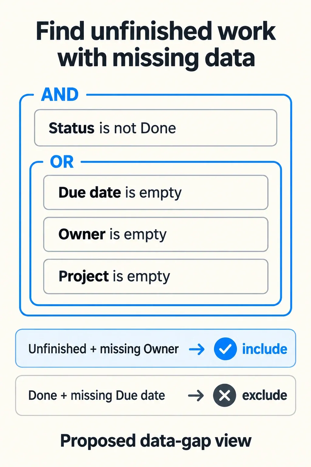 An AND group requires unfinished status and an OR group of missing Due date, Owner or Project