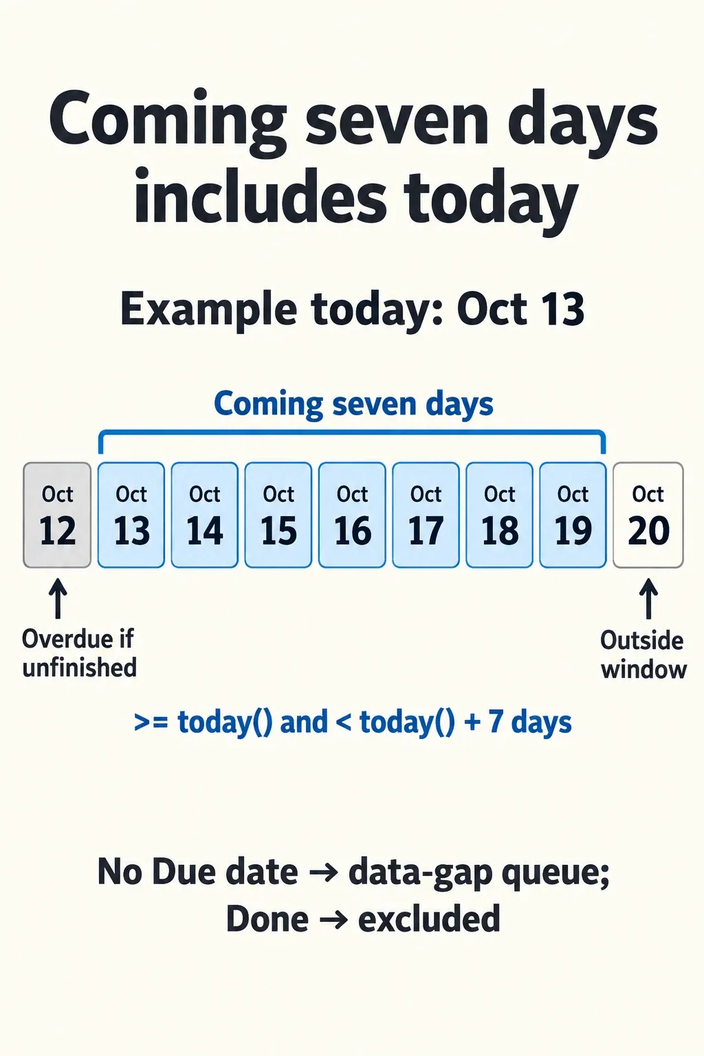 October 13 through 19 are inside a seven-day review window; October 12 is overdue and October 20 is outside