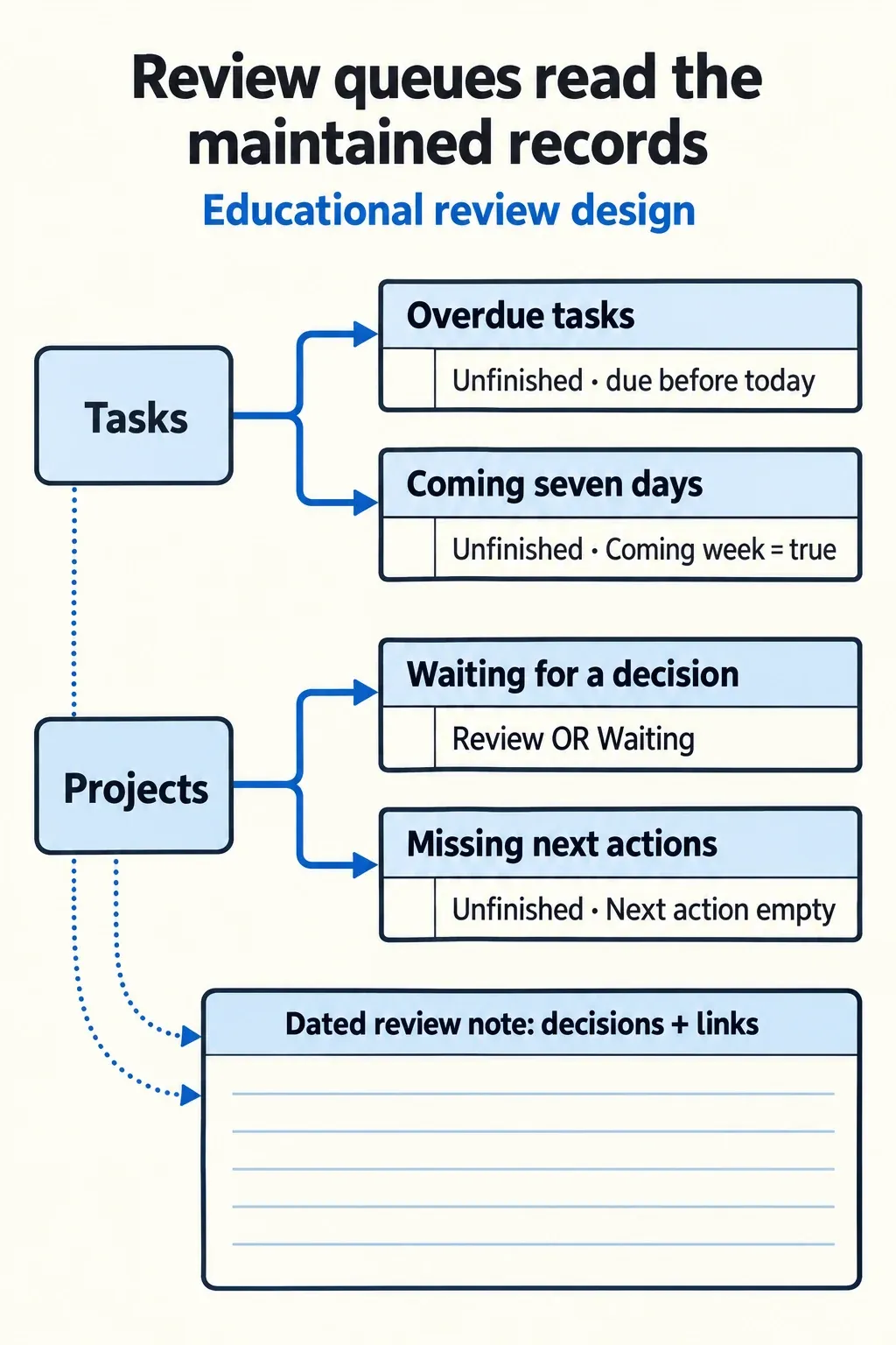 Tasks supply overdue and coming-week queues; Projects supply decision and missing-action queues, with a separate dated note