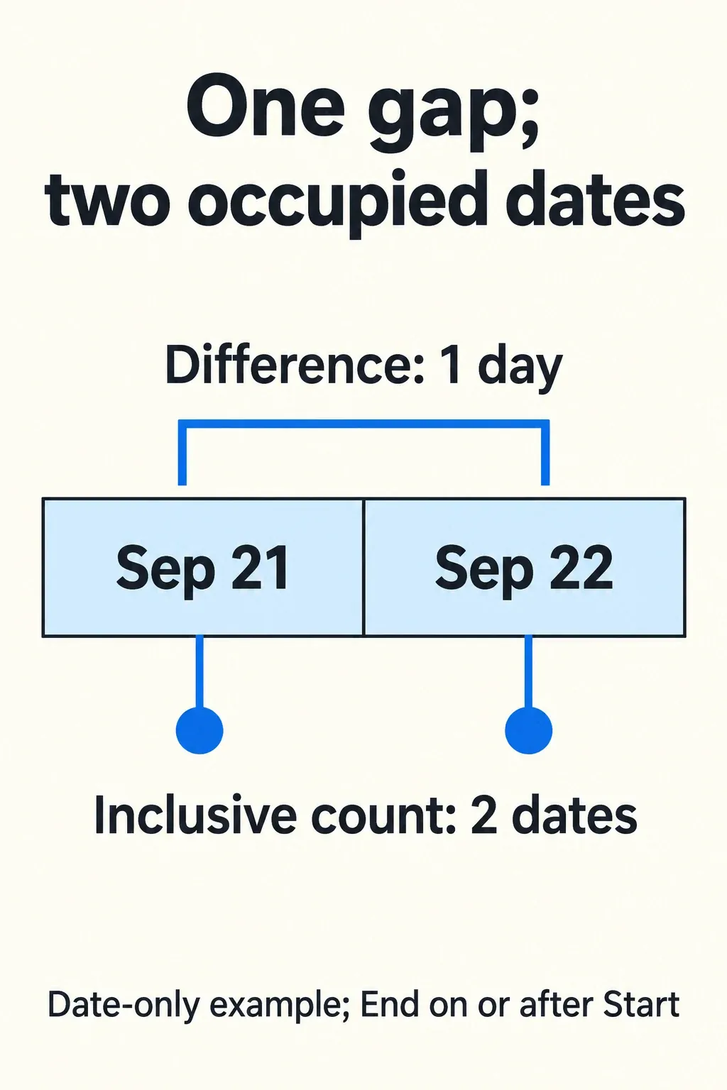 September 21 and 22 have one gap between them but occupy two calendar dates when both endpoints count.
