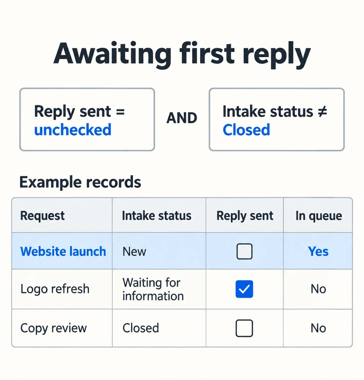 Only the open Website launch request with Reply sent unchecked appears in the first-reply queue