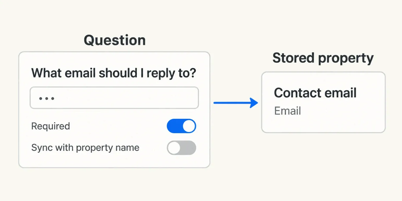 An email question is required while Sync with property name is off and the stored field stays Contact email