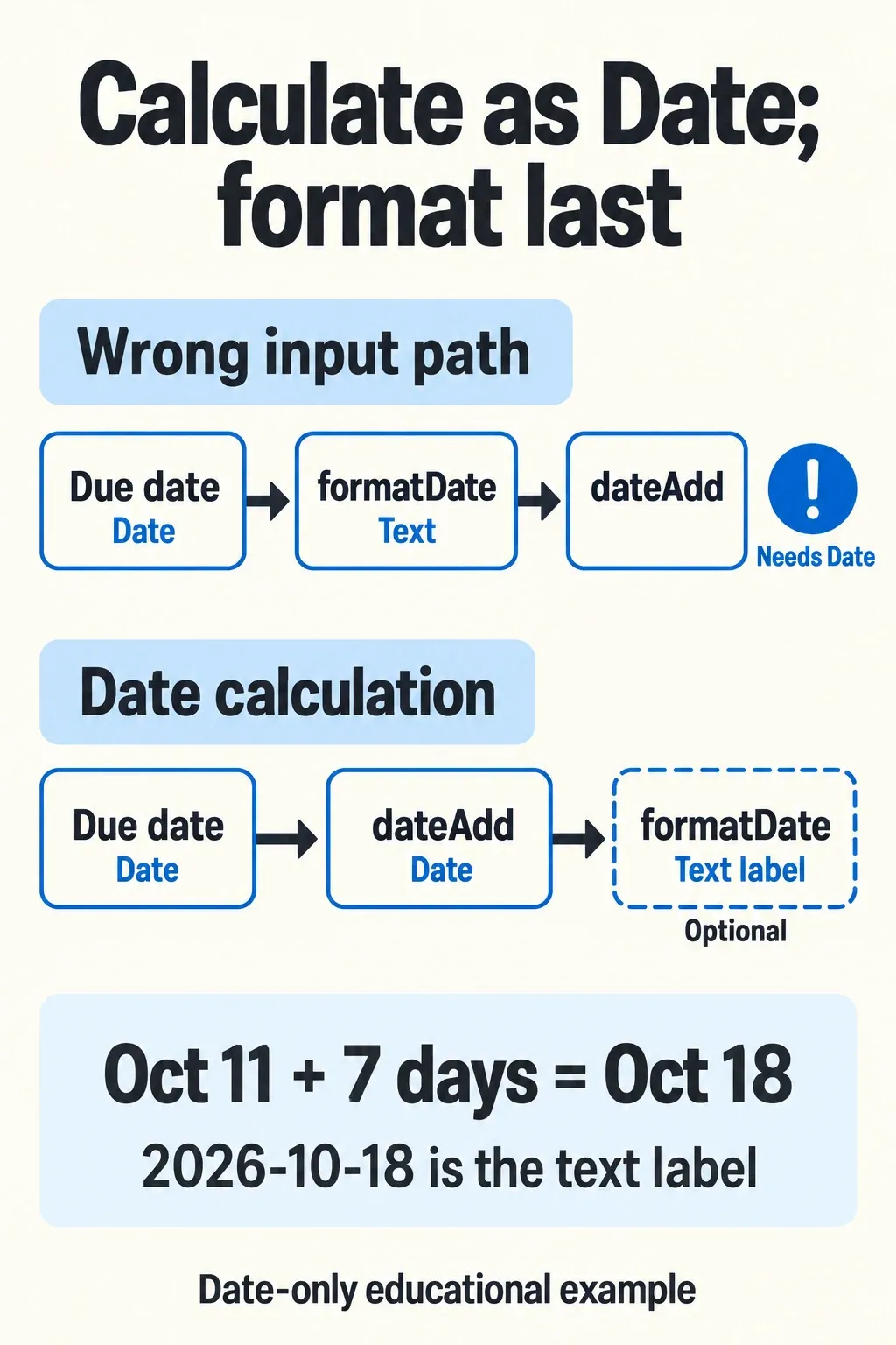 Wrong route formats a Date into Text before dateAdd; correct route calculates the Date first and formats only the display label.