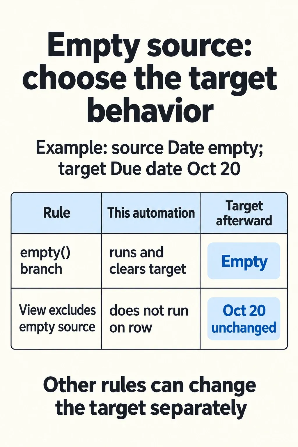 With an empty source and October 20 target, the empty() branch clears the target; excluding the row leaves this automation’s target unchanged.