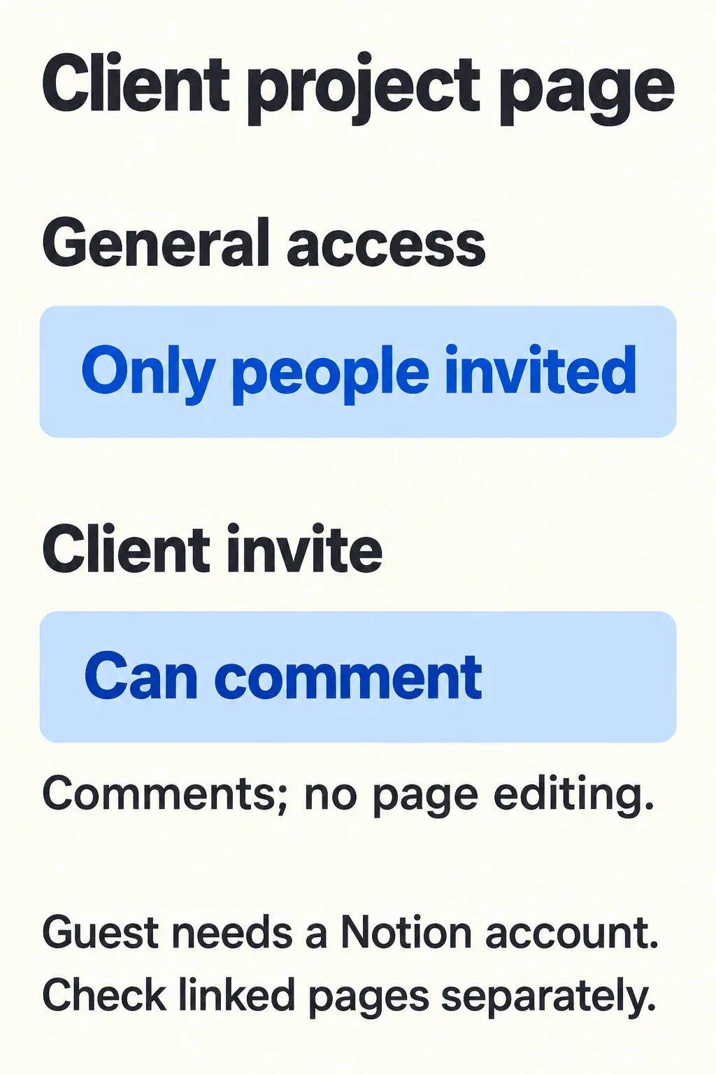 Client page sharing uses Only people invited and Can comment, with reminders to check the guest role and linked pages.