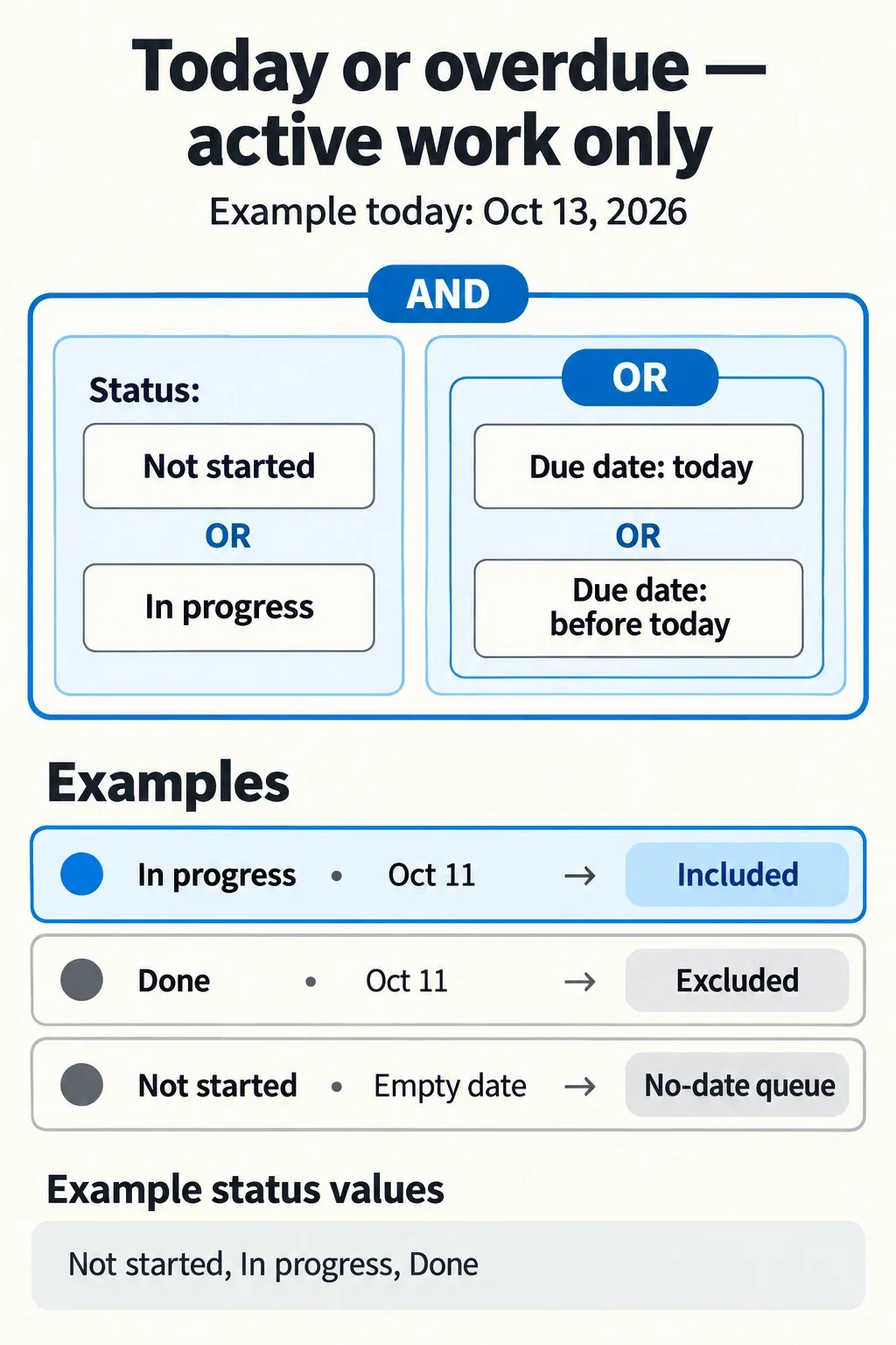 An AND filter requires active status plus today or overdue due date; completed and empty-date examples stay outside the due queue.