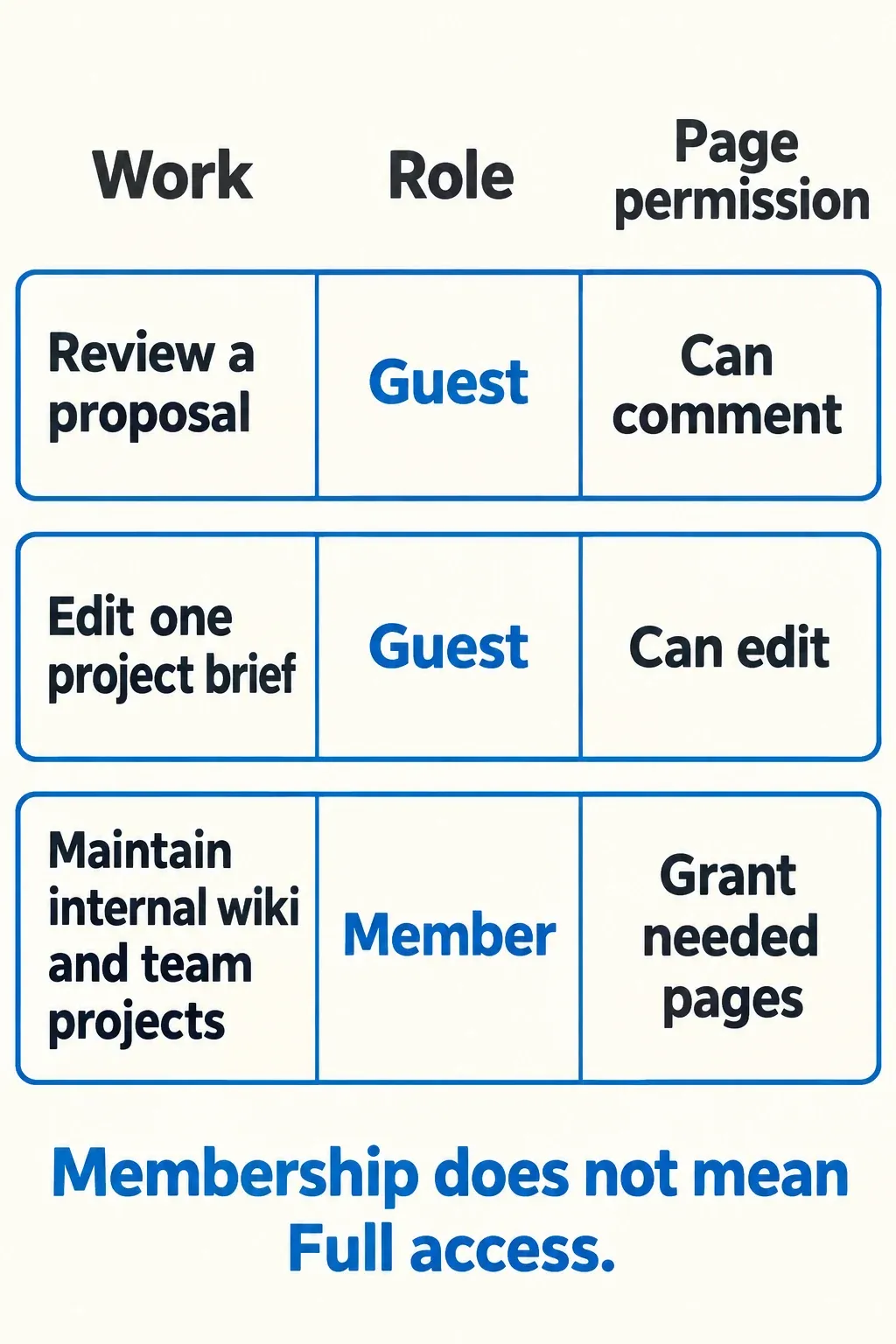 Proposal feedback uses Guest and Can comment; one brief uses Guest and Can edit; team workspace work uses Member.