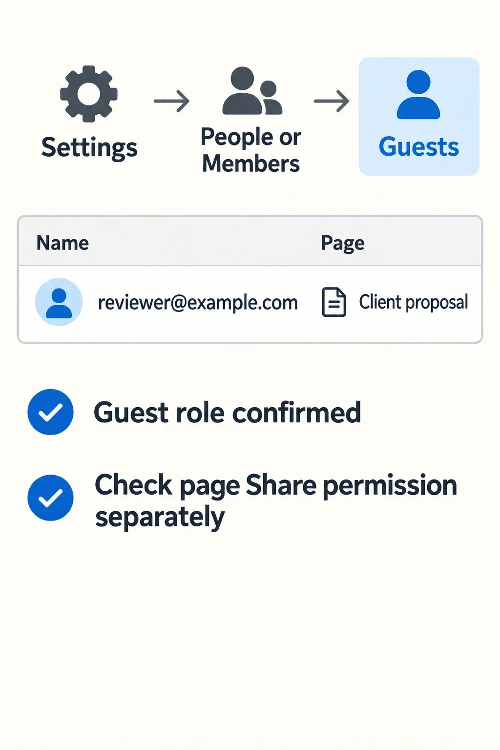 Guests tab identifies reviewer@example.com and Client proposal, with a separate reminder to inspect the page permission.