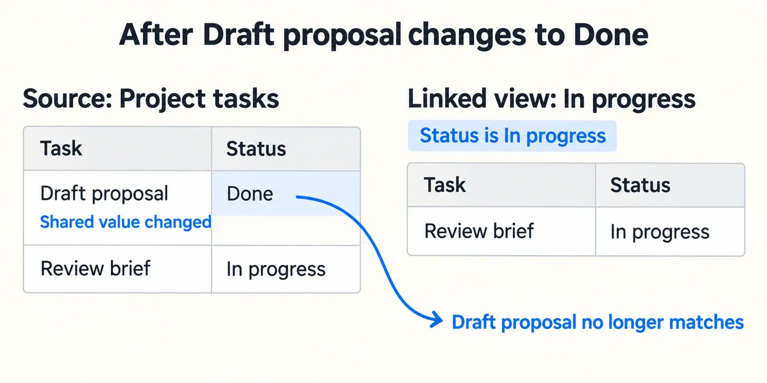 Draft proposal remains Done in the source table while the linked In progress view shows only Review brief.