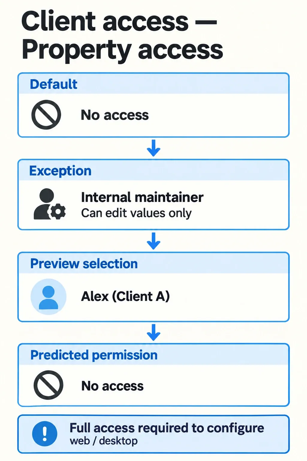 Client access column defaults to No access, with an internal maintainer allowed to edit values and Alex previewed without access.