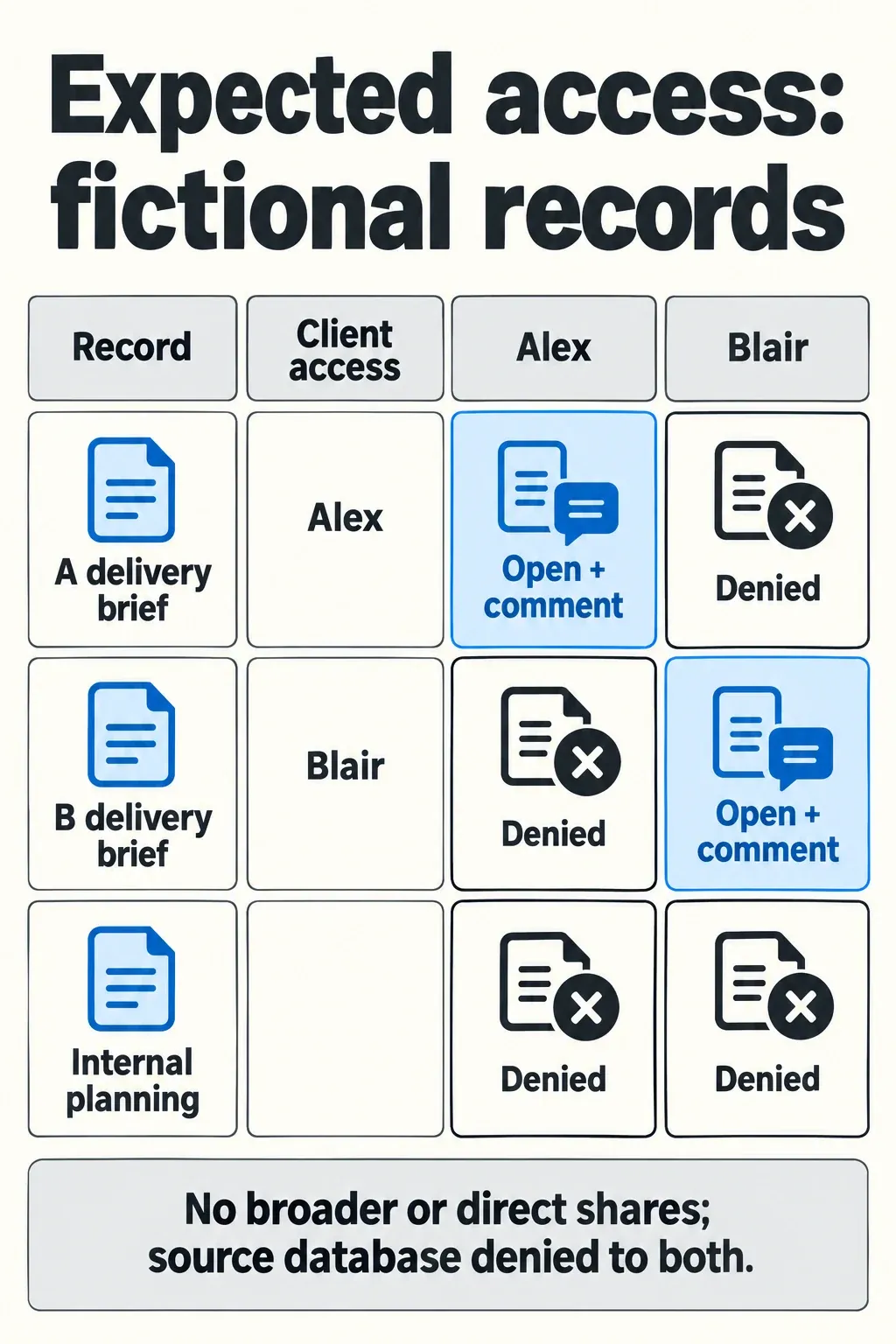 Alex can comment on A brief only, Blair on B brief only; neither can access the unassigned internal record.