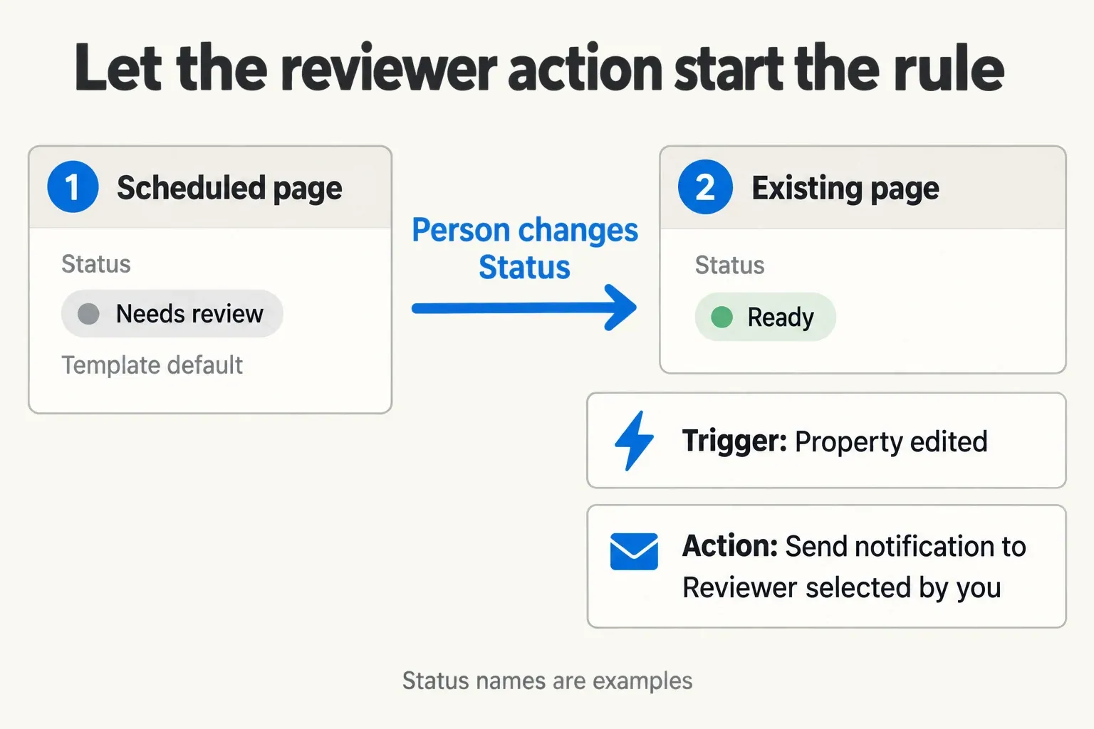 A scheduled page starts at Needs review; a person changes it to Ready before a Property edited rule sends the reviewer notification.