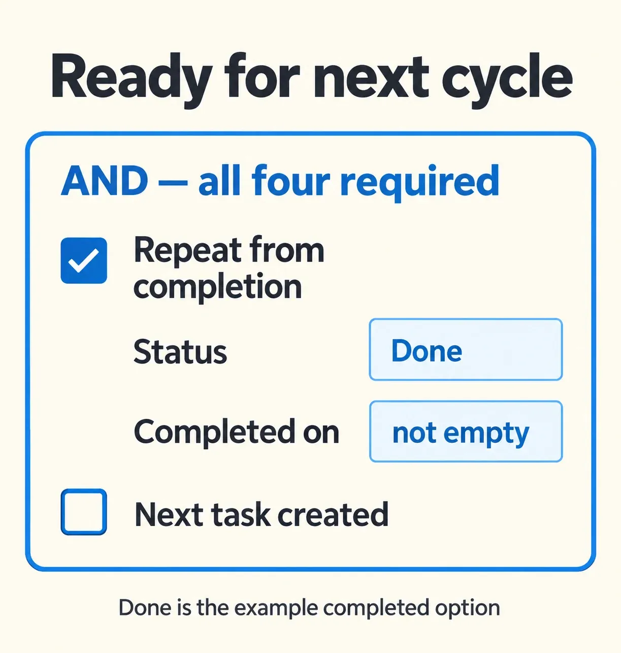 Four conditions joined by AND: recurring checked, status Done, completion date present, and next task marker unchecked.