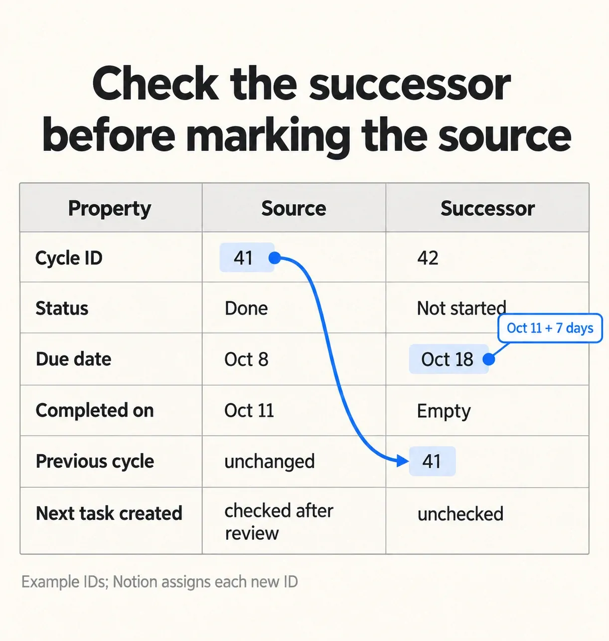 Source ID 41 retains its October 8 deadline and October 11 completion; successor ID 42 has October 18 due and Previous cycle 41.