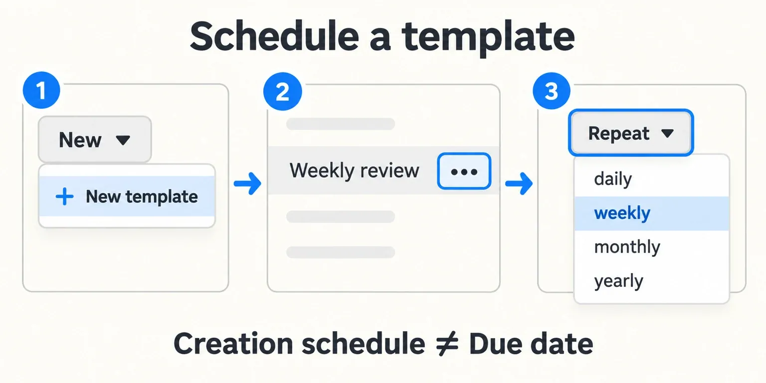 Template menu path from New to the template’s three-dot menu and Repeat, with weekly selected.