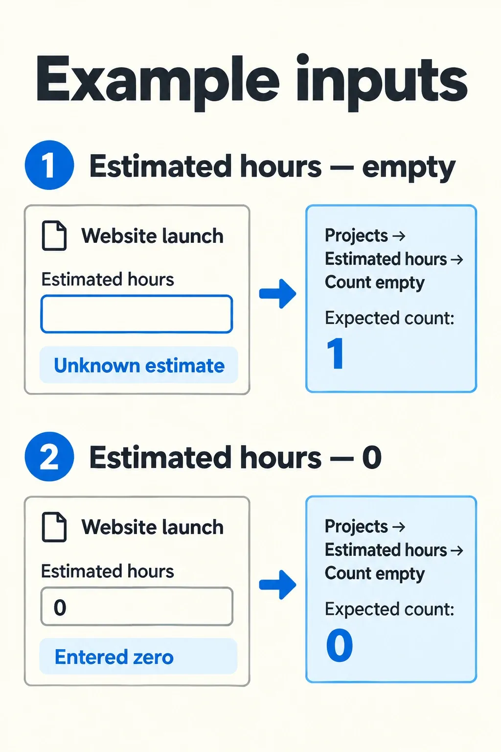 One linked page with blank hours has expected empty count 1; an entered zero has expected empty count 0.