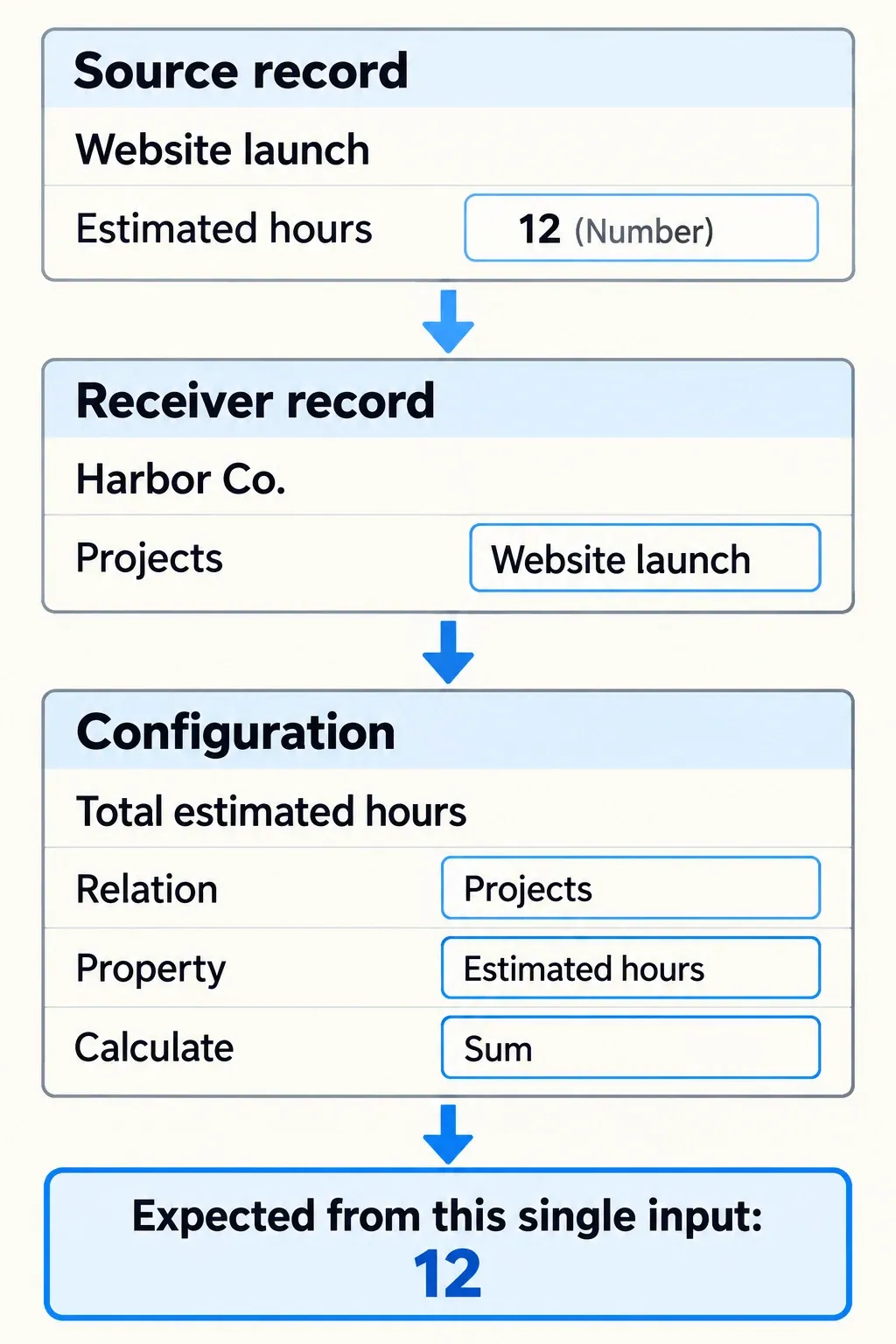 Website launch has 12 estimated hours and Harbor Co. links it through Projects for a Sum rollup.