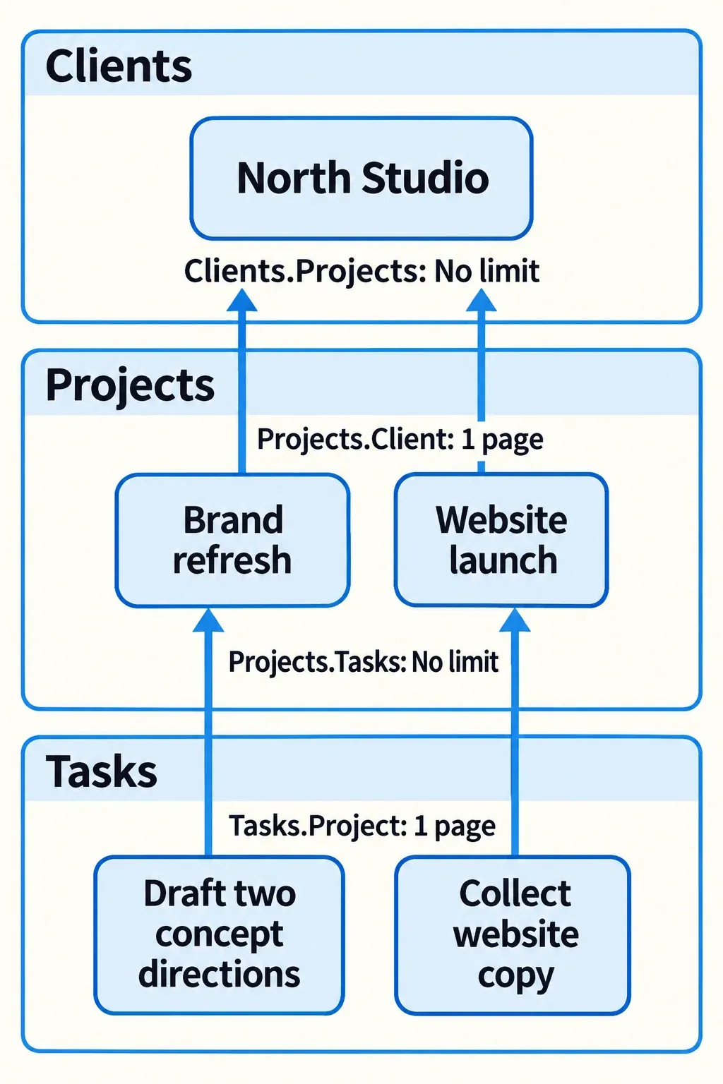 North Studio links to Brand refresh and Website launch, with one project per task and unrestricted reciprocal lists.