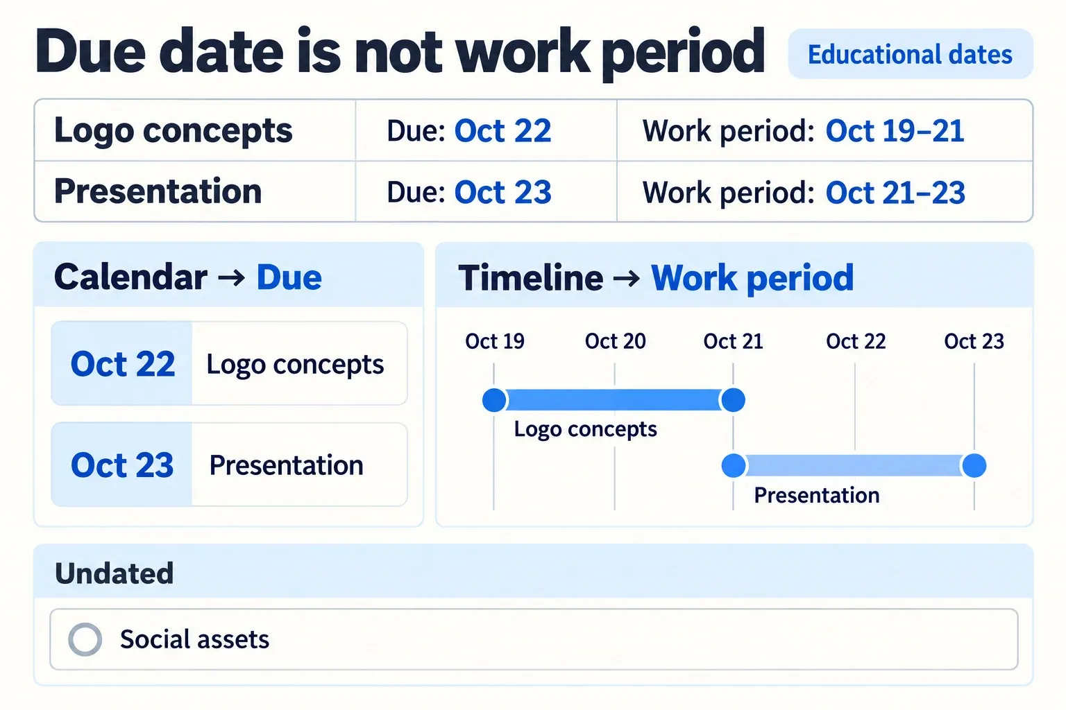 Logo concepts is due October 22 but spans October 19 to 21; Presentation is due October 23 and spans October 21 to 23