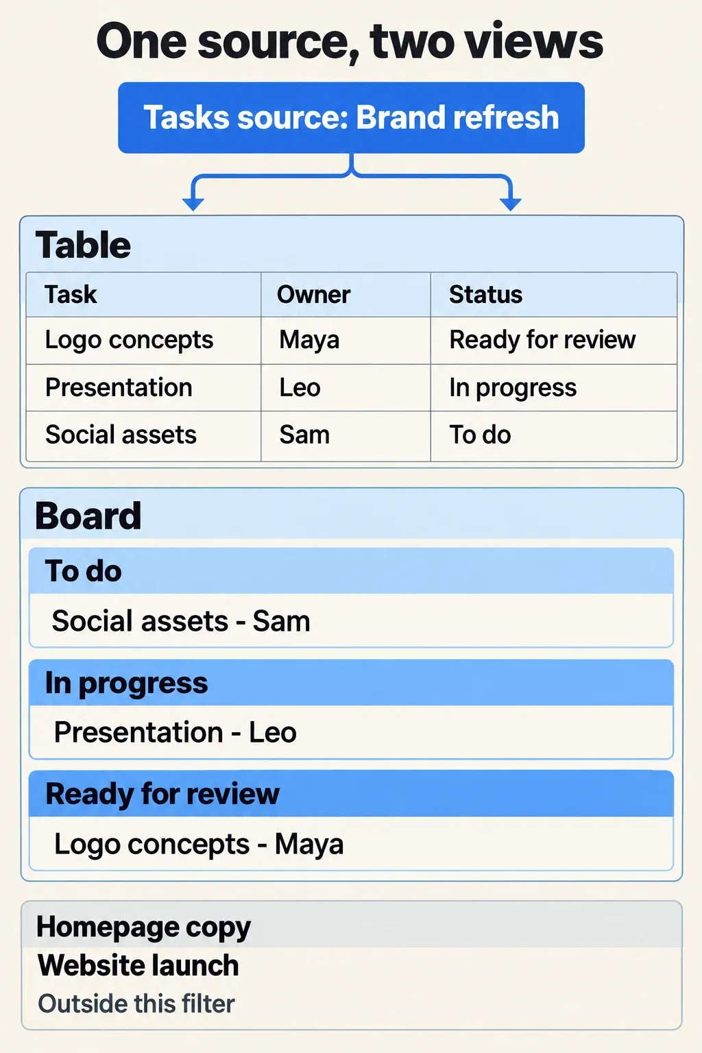 Three Brand refresh tasks appear as table rows and matching Status board cards; Website launch task is excluded