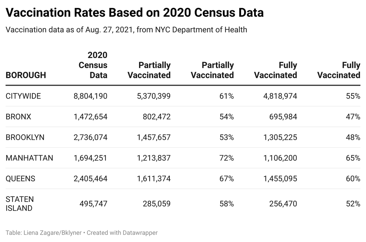 💉😷 Data Check: Vaccination Rates Should Reflect 2020 Census Data