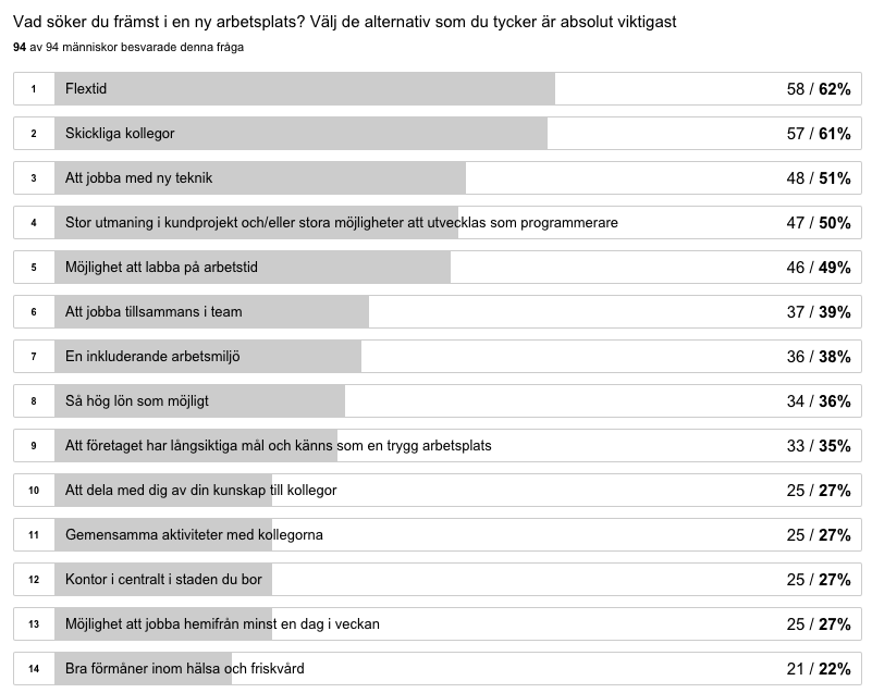 Svar från gruppen män