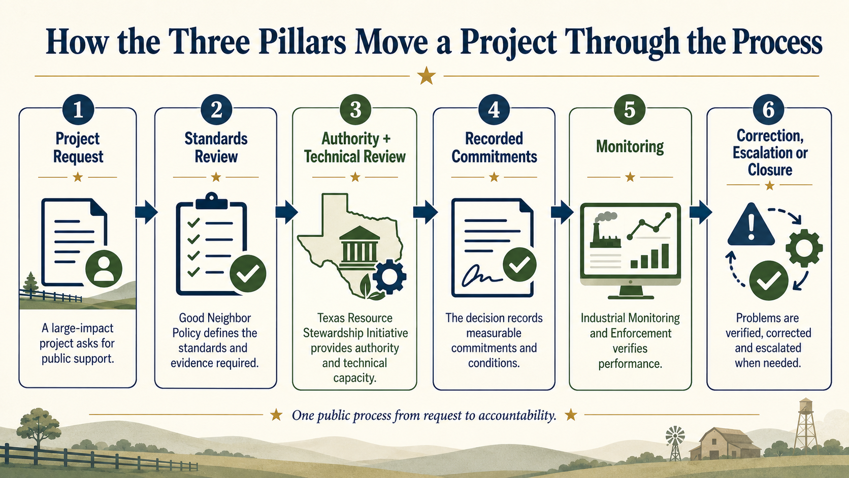 Six-step TRSP process showing project request, standards review, technical review, recorded commitments, monitoring and correction or closure.