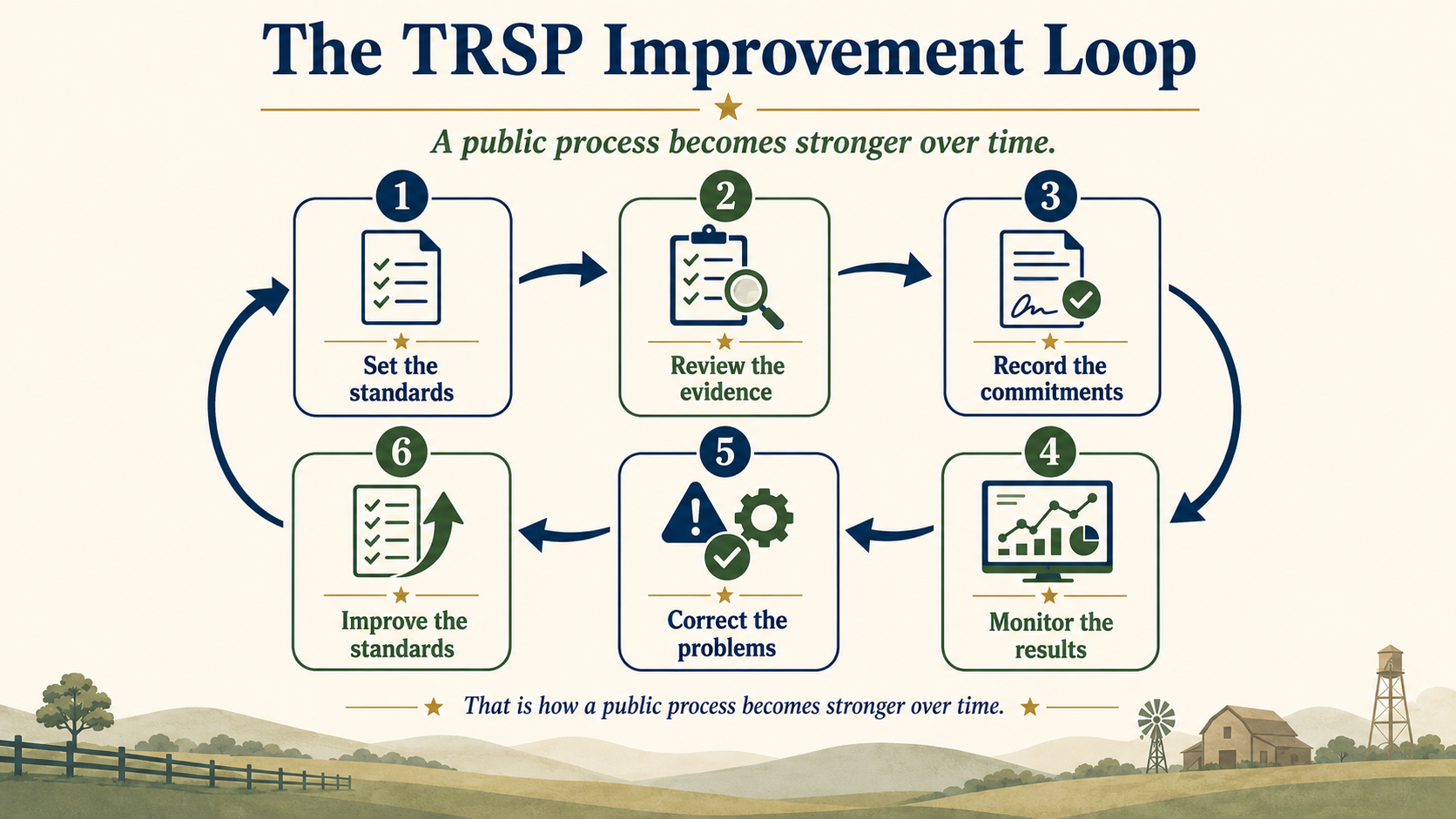 Six-step TRSP improvement loop showing standards, evidence review, recorded commitments, monitoring, correction and stronger future standards.