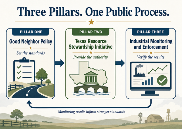 Graphic of three connected TRSP pillars: Good Neighbor Policy sets standards, Texas Resource Stewardship Initiative provides authority, and monitoring verifies results.