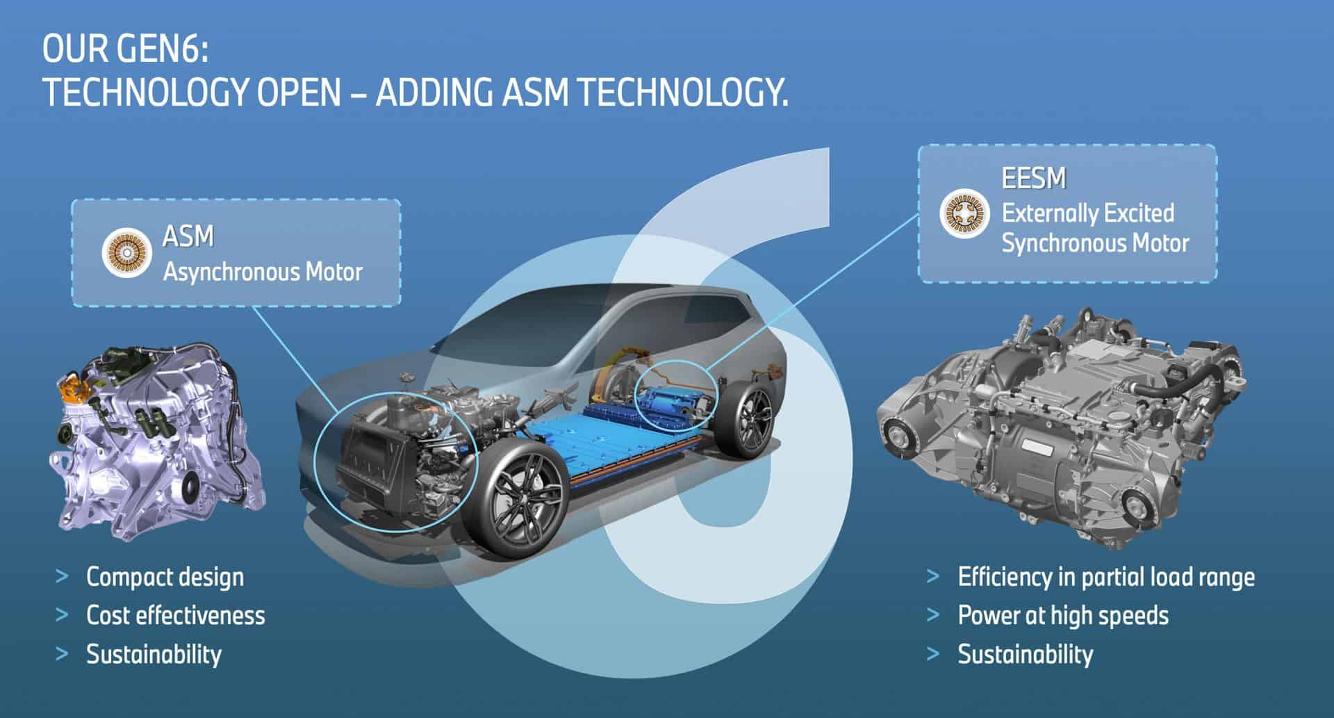 Infographic illustrating BMW's Gen6 electric drive technology, highlighting ASM and EESM motor configurations within a vehicle chassis.